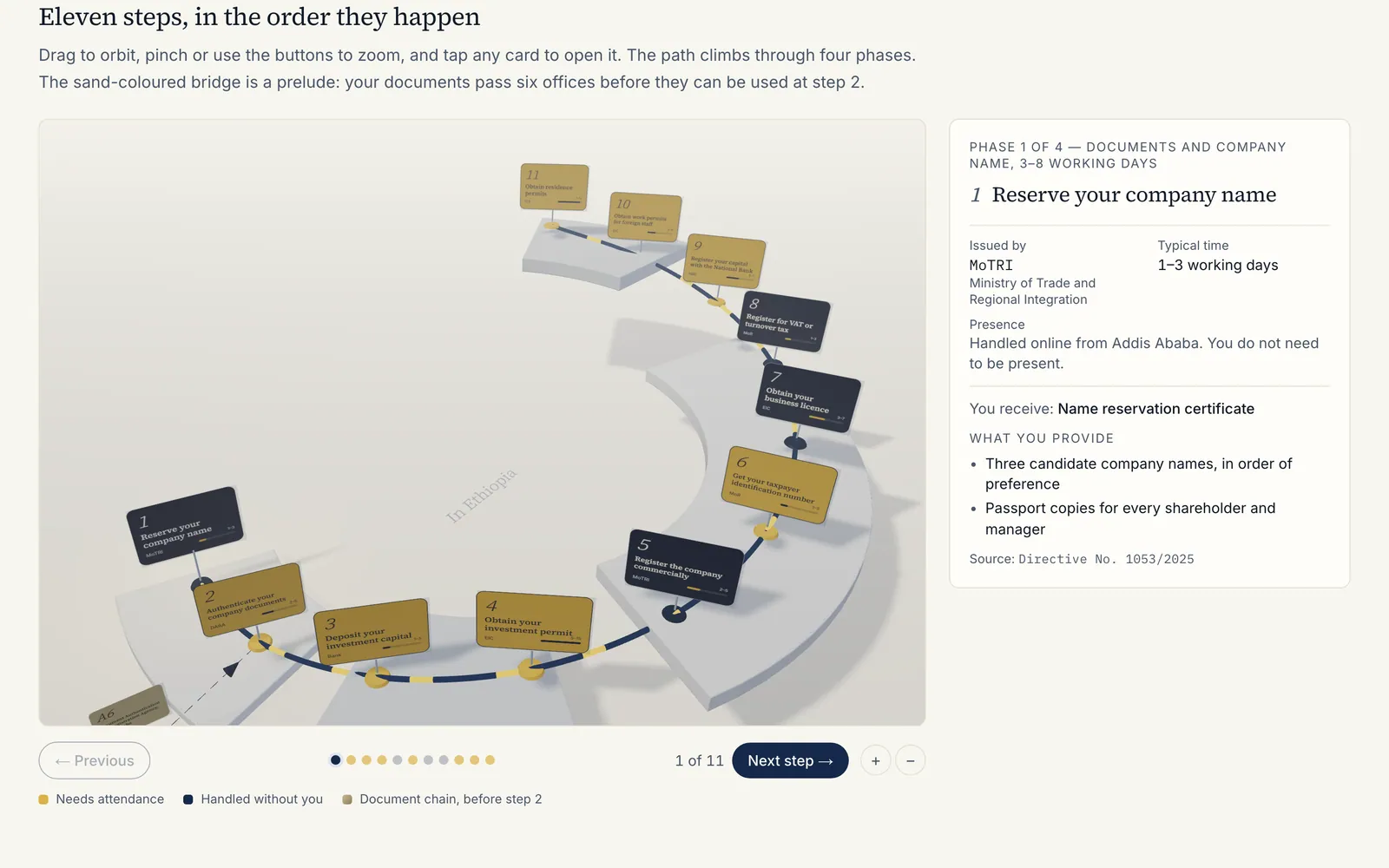 How it works page showing the eleven registration steps as cards along a 3D path, with the selected step's office, timing and documents in a side panel