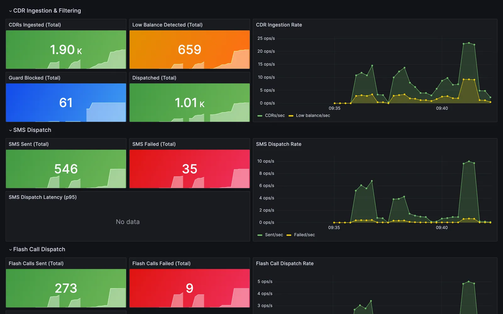 Grafana Beep Call Service dashboard with stat panels for CDRs ingested, low balance detected, guard blocked and dispatched, SMS sent and failed, flash calls sent and failed, and time series of ingestion and dispatch rates