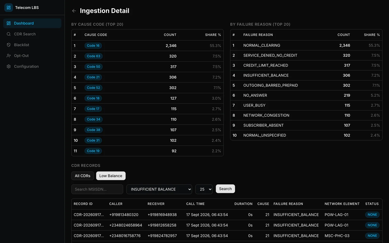 Ingestion detail page with CDR counts by Q.850 cause code and by failure reason, and a CDR records table filtered to low-balance failures showing caller, receiver, call time, cause 21 INSUFFICIENT_BALANCE and network element