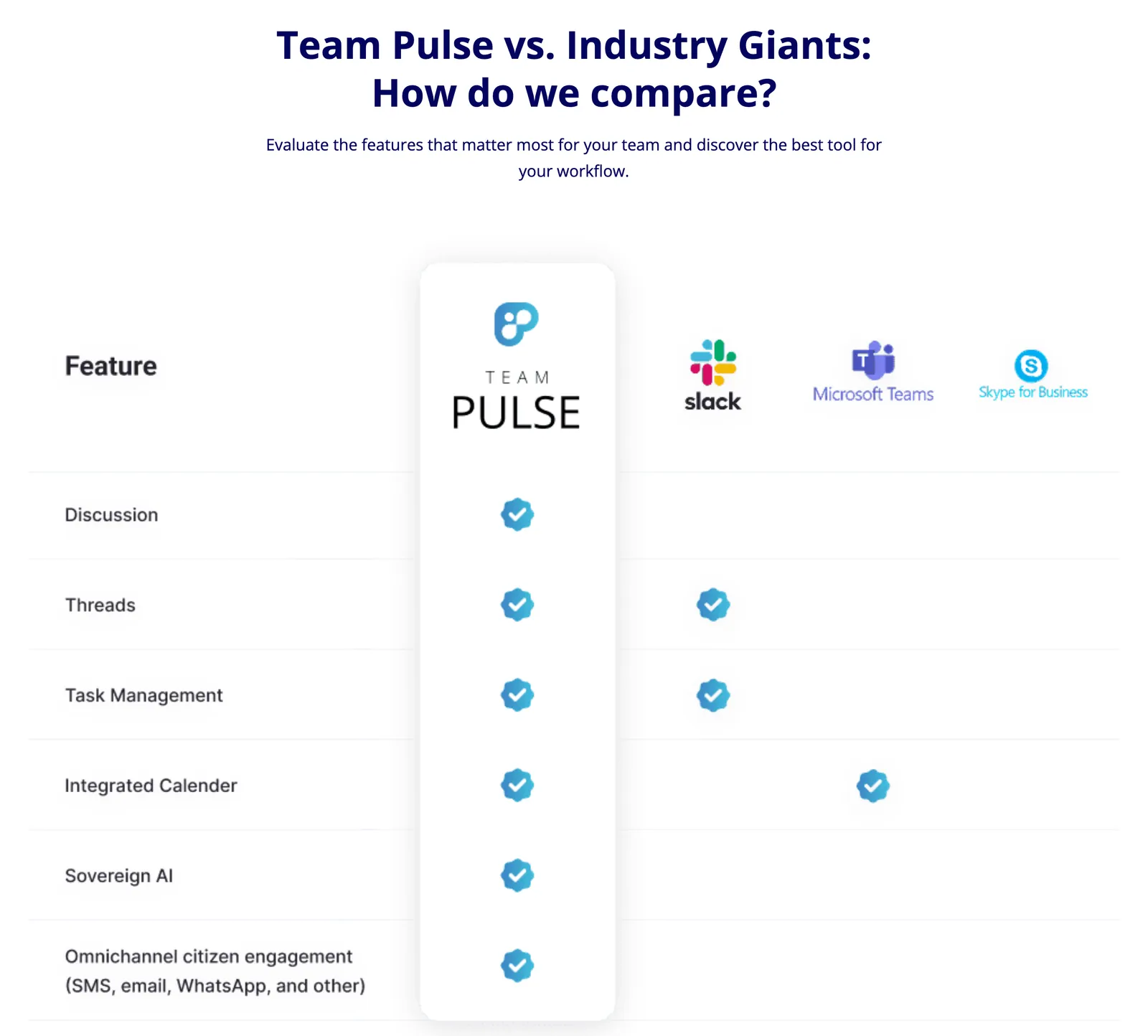 Comparison table of Team Pulse against Slack, Microsoft Teams and Skype for Business on discussion, threads, task management, calendar, sovereign AI and omnichannel engagement