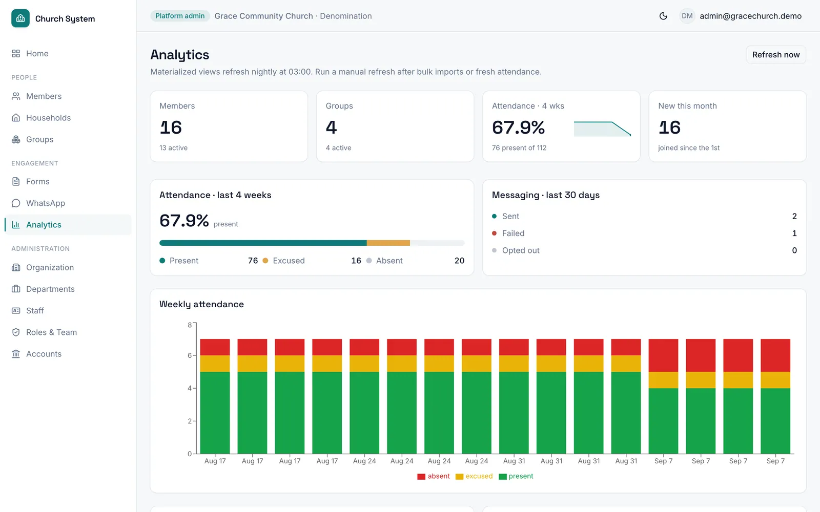 Church analytics dashboard with member, group, attendance-rate and new-member totals, messaging counts and a weekly attendance chart